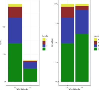 Nonsteroidal anti-inflammatory drugs (NSAID) do not increase blood loss or the incidence of postoperative epidural hematomas when using minimally invasive fusion techniques in the degenerative lumbar spine